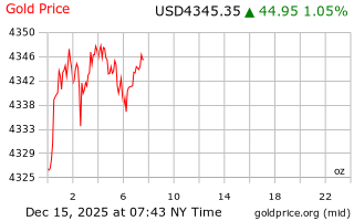 قیمت انس طلا