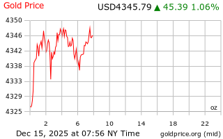 قیمت انس طلا