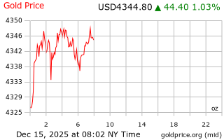 قیمت انس طلا