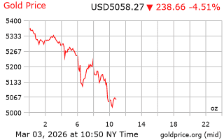 قیمت انس طلا