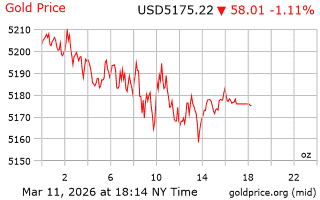 قیمت انس طلا