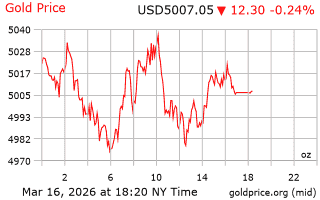 قیمت انس طلا