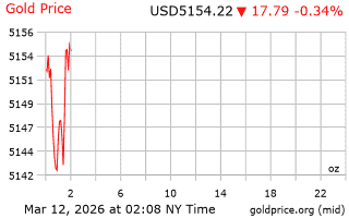 قیمت انس طلا
