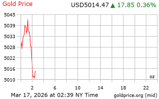 قیمت انس طلا