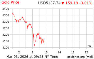 قیمت انس طلا