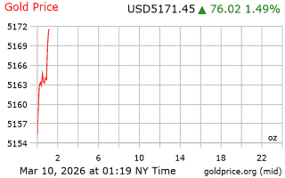 قیمت انس طلا