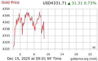 قیمت انس طلا