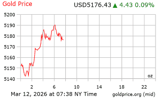 قیمت انس طلا