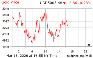 قیمت انس طلا