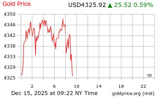 قیمت انس طلا