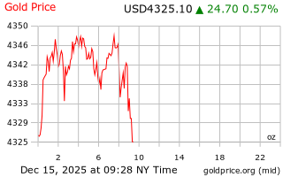 قیمت انس طلا