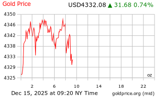 قیمت انس طلا