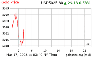 قیمت انس طلا