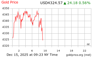 قیمت انس طلا