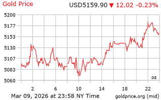 قیمت انس طلا