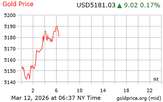 قیمت انس طلا