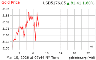 قیمت انس طلا