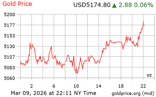 قیمت انس طلا