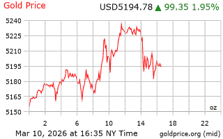 قیمت انس طلا