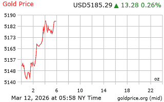 قیمت انس طلا