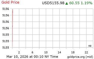 قیمت انس طلا