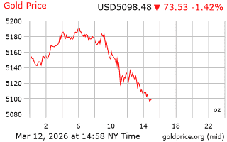 قیمت انس طلا