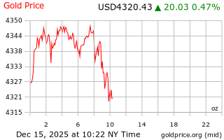 قیمت انس طلا