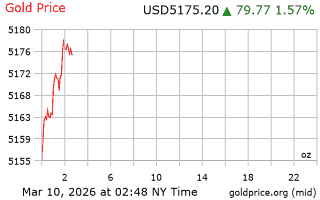 قیمت انس طلا