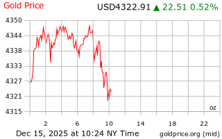 قیمت انس طلا