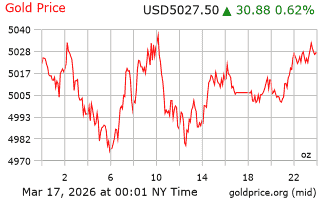 قیمت انس طلا