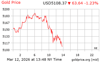 قیمت انس طلا