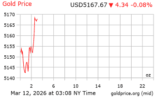 قیمت انس طلا