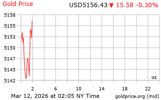 قیمت انس طلا