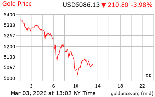 قیمت انس طلا