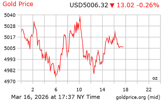 قیمت انس طلا