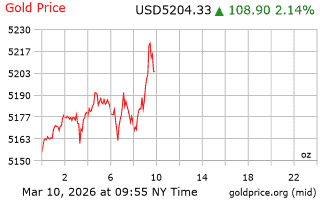 قیمت انس طلا