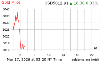 قیمت انس طلا