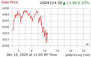 قیمت انس طلا