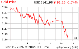 قیمت انس طلا