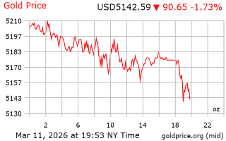 قیمت انس طلا