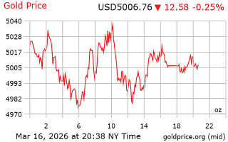قیمت انس طلا