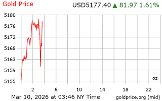 قیمت انس طلا