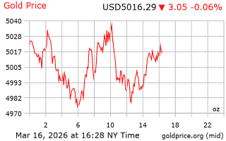 قیمت انس طلا