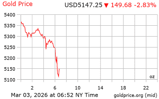 قیمت انس طلا