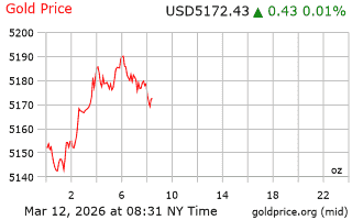 قیمت انس طلا