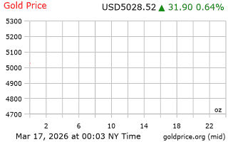 قیمت انس طلا