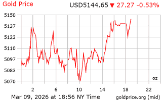 قیمت انس طلا
