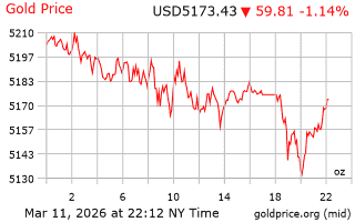قیمت انس طلا