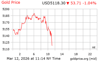 قیمت انس طلا