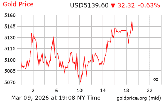 قیمت انس طلا
